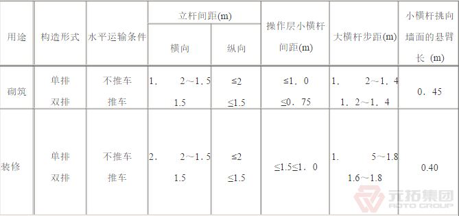 扣件腳手架砌筑、裝修構(gòu)造參數(shù)