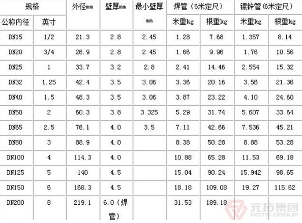 山東臨沂建筑鋼管的最新批發(fā)價格