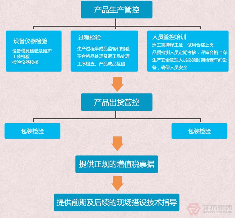  腳手架扣件 建筑扣件 瑪鋼十字扣件  元拓集團(tuán) 品質(zhì)流程管理圖二